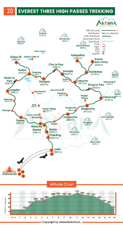 Map of Everest Three High Passes Trekking
